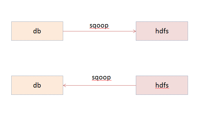 sqoop怎么指定pg库的模式