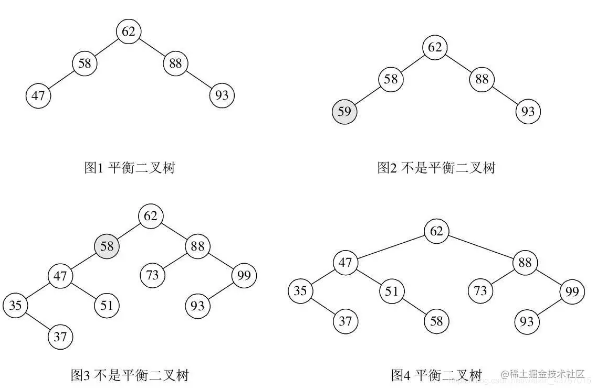 Java如何实现平衡二叉树