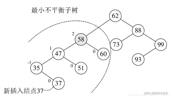 Java如何实现平衡二叉树