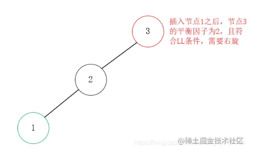 Java如何实现平衡二叉树