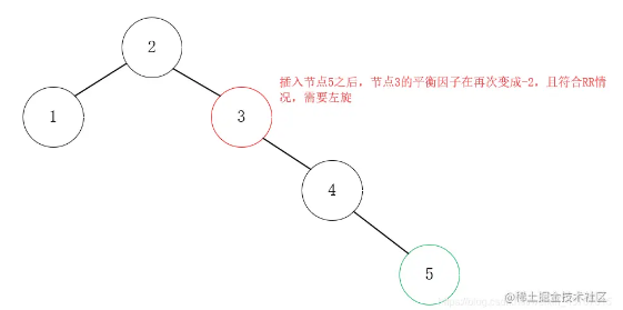 Java如何实现平衡二叉树