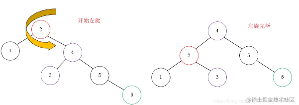 Java如何实现平衡二叉树