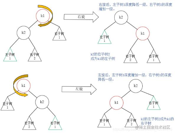 Java如何实现平衡二叉树