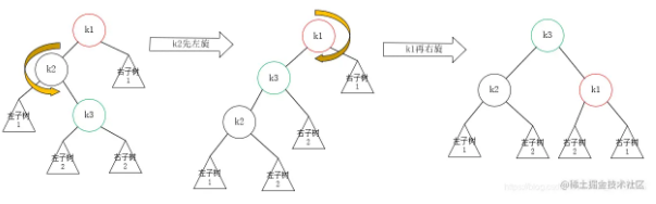 Java如何实现平衡二叉树