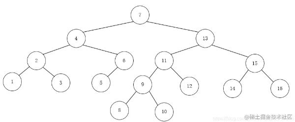 Java如何实现平衡二叉树