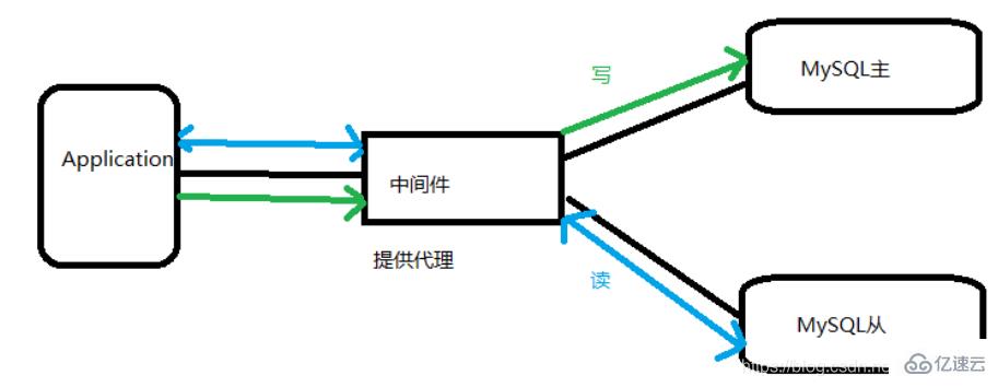 Mycat如何實(shí)現(xiàn)Mysql集群讀寫分離