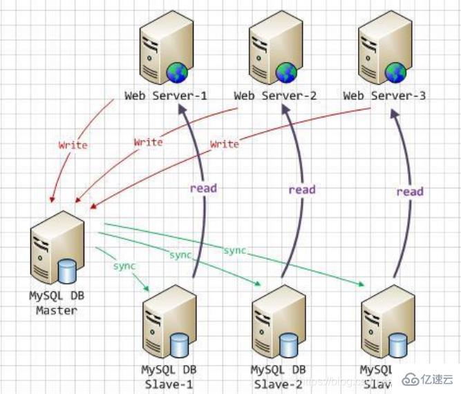 Mycat如何实现Mysql集群读写分离  mysql 第2张