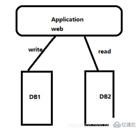 Mycat如何实现Mysql集群读写分离