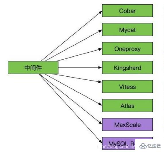 Mycat如何实现Mysql集群读写分离