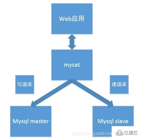 Mycat如何实现Mysql集群读写分离