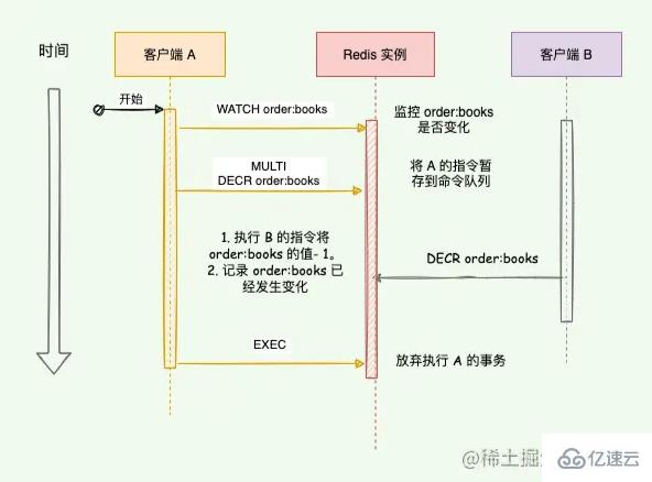 Redis事务支持ACID吗