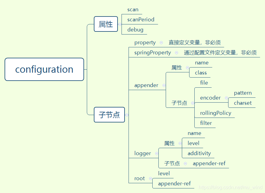 SpringBoot3如何集成SLF4J+logback进行日志记录