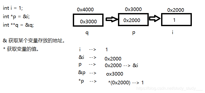 如何分析C/C++指针、函数、结构体和共用体