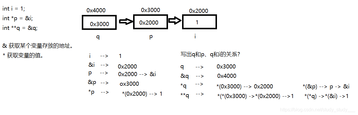 如何分析C/C++指針、函數、結構體和共用體