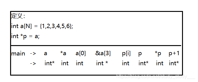 如何分析C/C++指针、函数、结构体和共用体