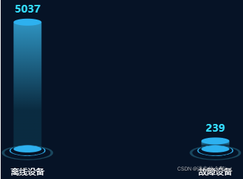 Vue echart如何实现柱状图,电池图,3D柱图和3D圆柱图