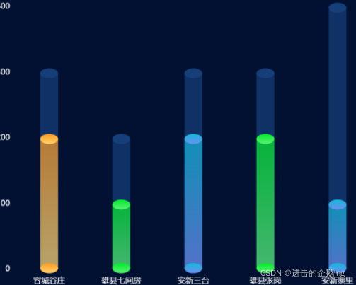 Vue echart如何实现柱状图,电池图,3D柱图和3D圆柱图