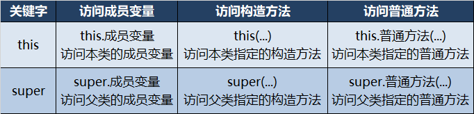 JAVA面向对象中如何继承super