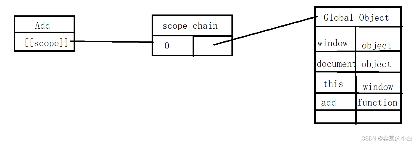 如何分析javascript作用域和作用域链
