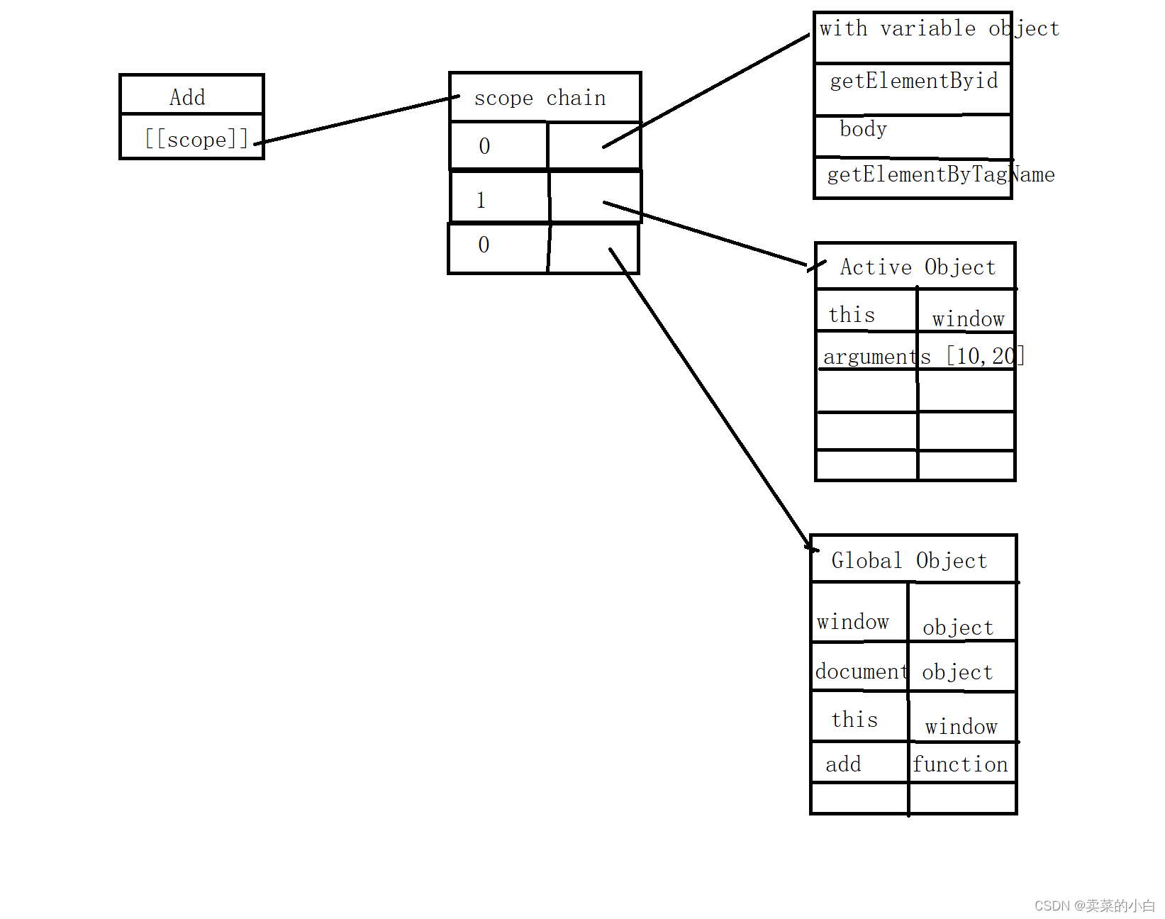 如何分析javascript作用域和作用域链