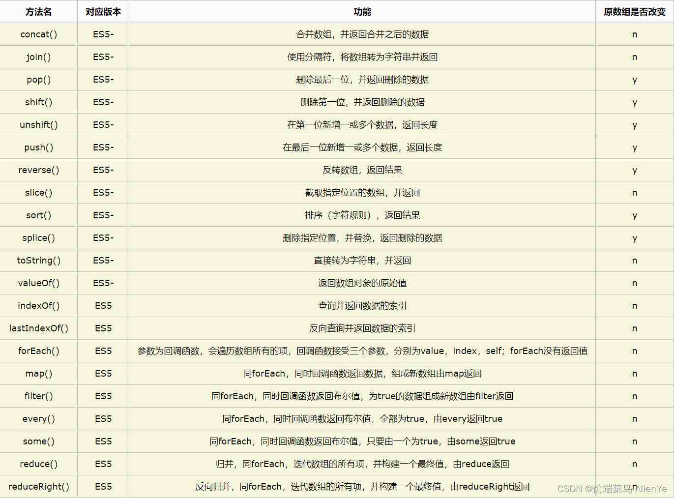 javascript数组的方法有哪些