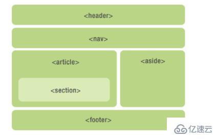 HTML5的语义标签怎么用