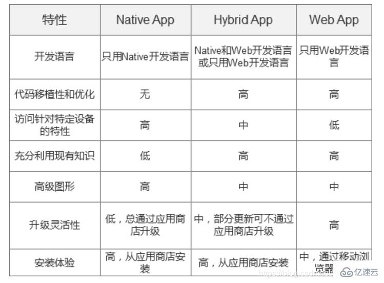 html5开发与混合开发有哪些区别