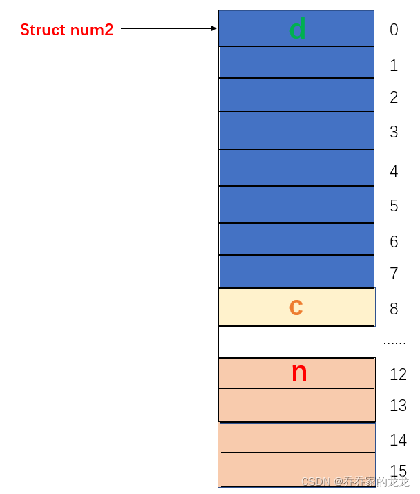 C語(yǔ)言中的自定義類型是什么