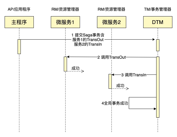 怎么用C#实现SAGA分布式事务