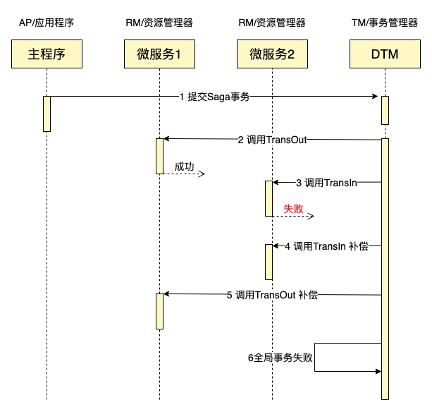 怎么用C#实现SAGA分布式事务