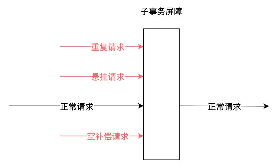 怎么用C#实现SAGA分布式事务