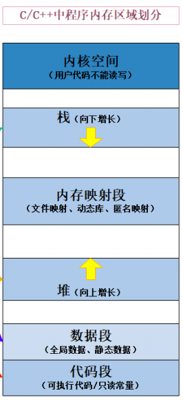 C/C++的內(nèi)存管理怎么理解