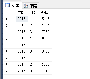 SQL Server中怎么使用Pivot和UnPivot实现行列转换