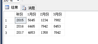 SQL?Server中怎么使用Pivot和UnPivot實(shí)現(xiàn)行列轉(zhuǎn)換