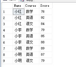 SQL Server中怎么使用Pivot和UnPivot实现行列转换