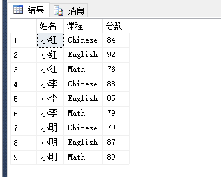 SQL Server中怎么使用Pivot和UnPivot实现行列转换