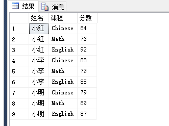 SQL Server中怎么使用Pivot和UnPivot实现行列转换