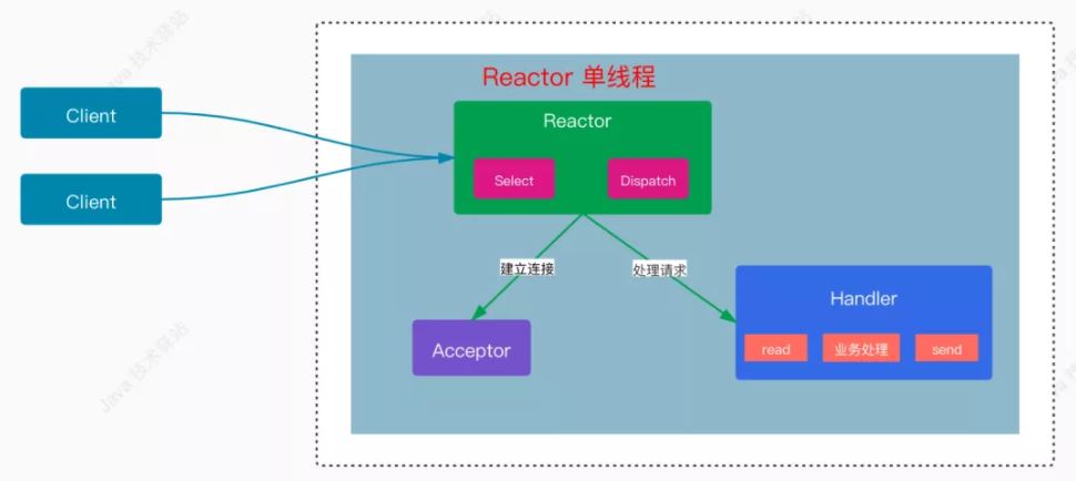 Java IO中Reactor网络模型的概念是什么