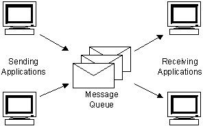 MSMQ消息队列怎么实现