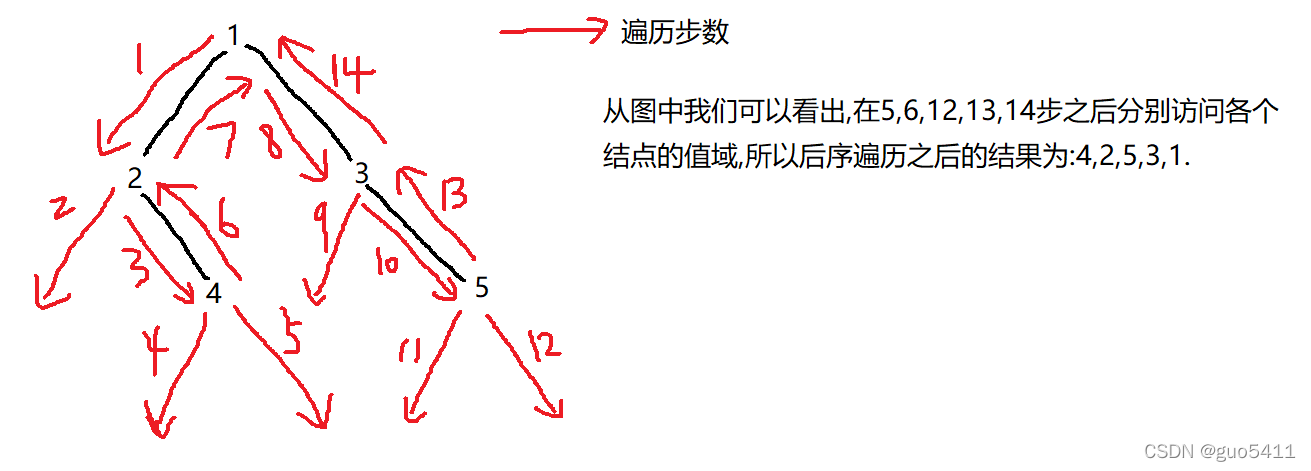 C语言中如何实现二叉树的后序遍历