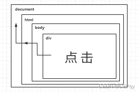 JavaScript的事件流是什么