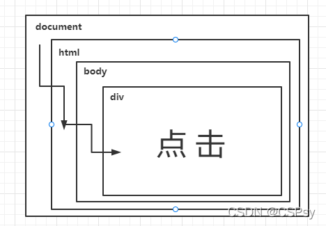 JavaScript的事件流是什么