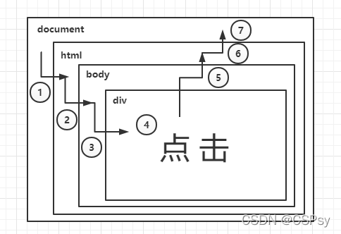 JavaScript的事件流是什么