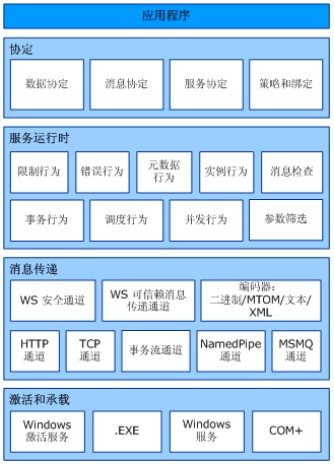 WCF如何创建简单应用程序