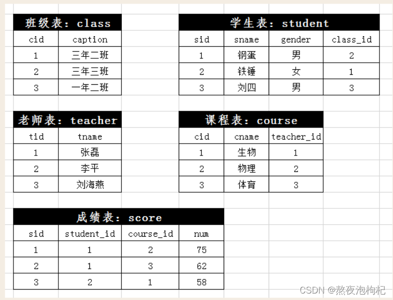 如何分析MySQL子句及子查詢