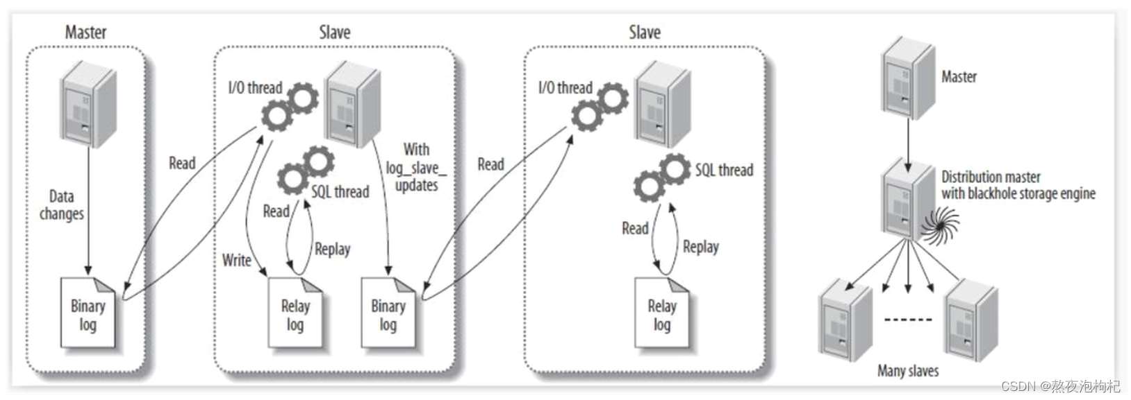 如何学习MySQL约束及存储引擎