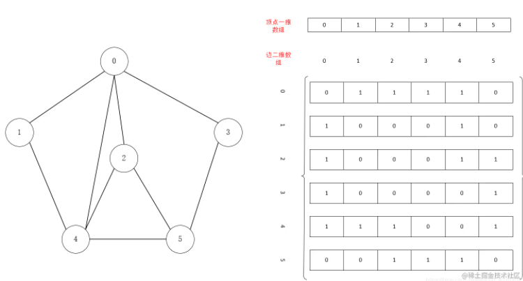 Java數(shù)據(jù)結(jié)構(gòu)中圖的原理與實(shí)現(xiàn)是怎樣的