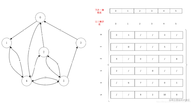 Java數(shù)據(jù)結(jié)構(gòu)中圖的原理與實(shí)現(xiàn)是怎樣的