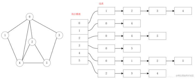 Java數(shù)據(jù)結(jié)構(gòu)中圖的原理與實(shí)現(xiàn)是怎樣的