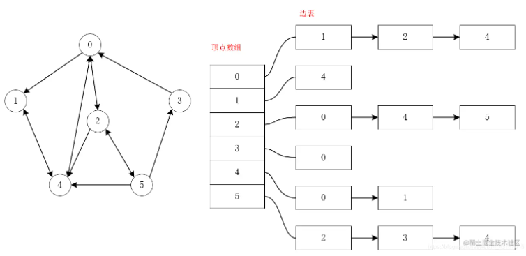 Java數(shù)據(jù)結(jié)構(gòu)中圖的原理與實(shí)現(xiàn)是怎樣的